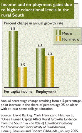 Income and employment gains due to higher educational levels in the rural South