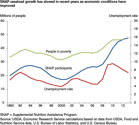 SNAP caseload growth has slowed in recent years as economic conditions have improved