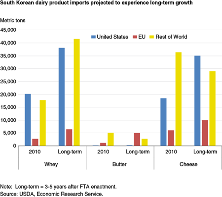 South Korean dairy product imports projected to experience long-term growth