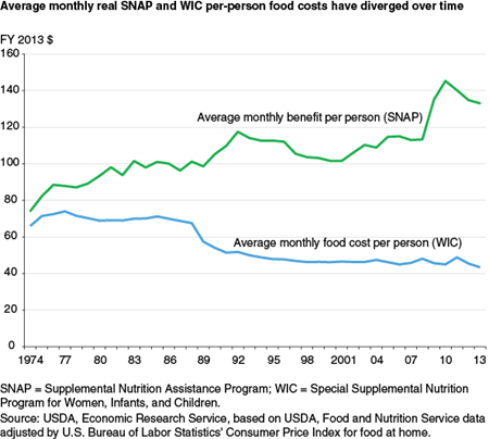 Average monthly real SNAP and WIC per-person food costs have diverged over time