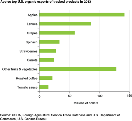 Apples top U.S. organic exports of tracked products in 2013