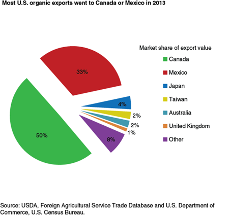 Most U.S. organic exports went to Canada or Mexico in 2013