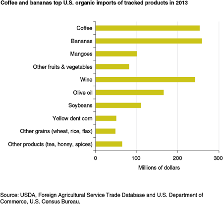 Coffee and bananas top U.S. organic imports of tracked products in 2013