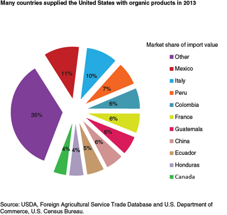 Many countries supplied the United States with organic products in 2013