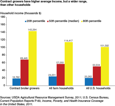 Contract growers have higher average Income, but a wider range, than other households