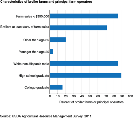 Characteristics of broiler farms and principal farm operators