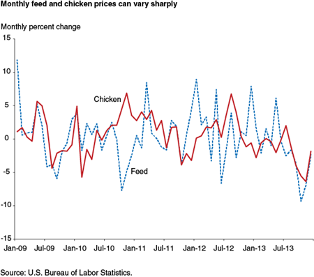 Monthly feed and chicken prices can vary sharply