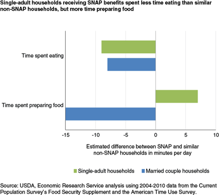 Single-adult households receiving SNAP benefits spent less time eating than similar non-SNAP households, but more time preparing food