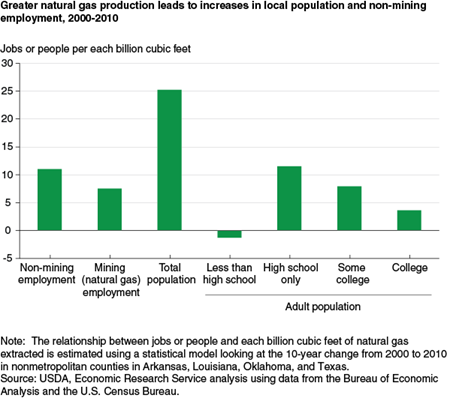 Greater natural gas production leads to increases in local population and non-mining employment, 2000-2010