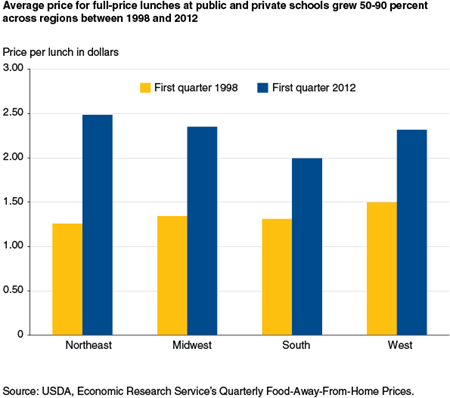 Average price for full-price lunches at public and private schools grew 50-90 percent across regions between 1998 and 2012