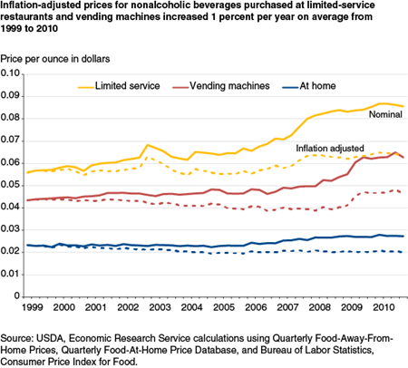 Inflation-adjusted prices for nonalcoholic beverages purchased at limited-service restaurants and vending machines increased 1 percent per year on average from 1999 to 2010
