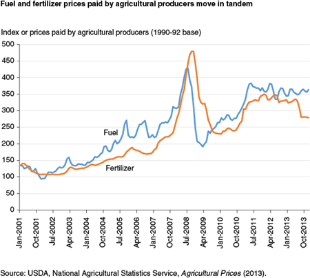 Fuel and fertilizer prices paid by agricultural producers move in tandem