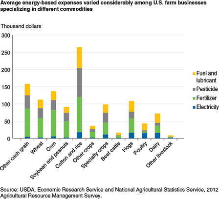 Average energy-based expenses varied considerably among U.S. farm businesses specializing in different commodities