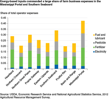 Energy-based inputs commanded a large share of farm business expenses in the Mississippi Portal and Southern Seaboard