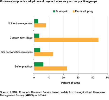 Conservation practice adoption and payment rates vary across practice groups