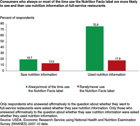 Consumers who always or most of the time use the Nutrition Facts label are more likely to see and then use nutrition information at full-service restaurants