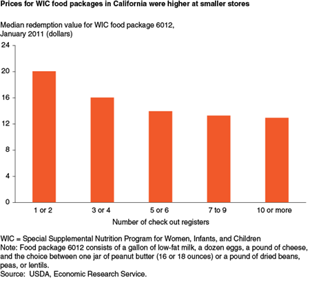 Prices for WIC food packages in California were higher at smaller stores