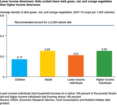 Lower-income Americans' diets contain fewer dark green, red, and orange vegetables than higher-income Americans