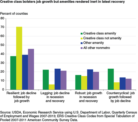 Creative class bolsters job growth but amenities rendered inert in latest recovery