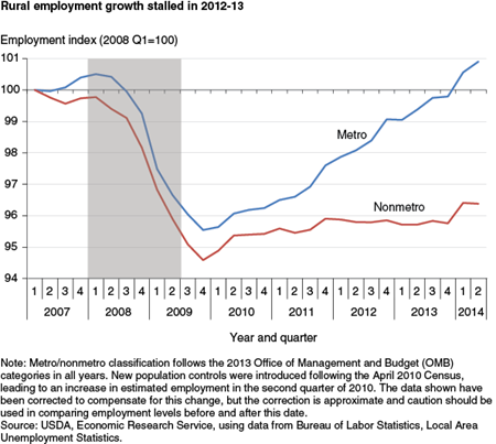 Rural employment growth stalled in 2012-13