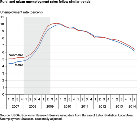 Rural and urban unemployment rates follow similar trends