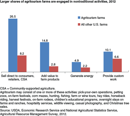 Larger shares of agritourism farms are engaged in non-traditional activities, 2012