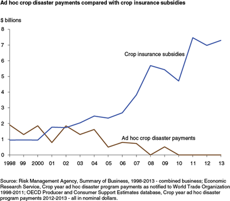 Ad hoc crop disaster payments compared with crop insurance subsidies