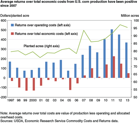 Average returns over total economic costs from U.S. corn production have been positive since 2007