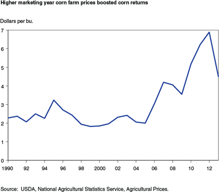 Higher marketing year corn farm prices boosted corn returns