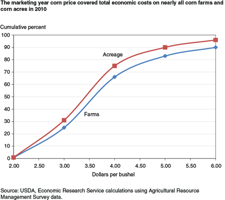The marketing year corn price covered total economic costs on nearly all corn farms and corn acres in 2010
