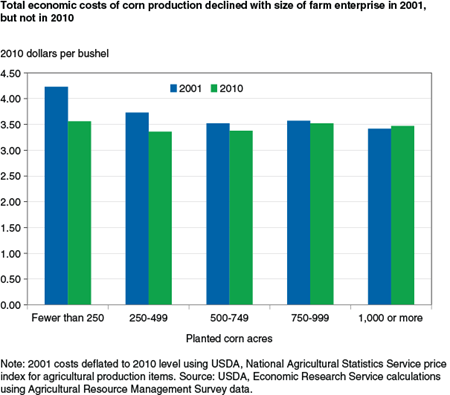 Total economic costs of corn production declined with size of farm enterprise in 2001, but not in 2010