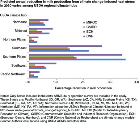 Predicted annual reduction in milk production from climate change-induced heat stress in 2030 varies among USDA regional climate hubs
