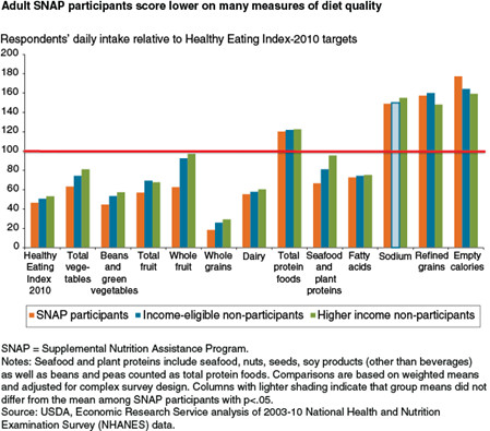 Adult SNAP participants score lower on many measures of diet quality