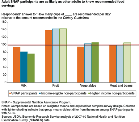 Adult SNAP participants are as likely as other adults to know recommended food servings