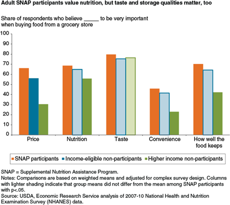 Adult SNAP participants value nutrition, but taste and storage qualities matter, too