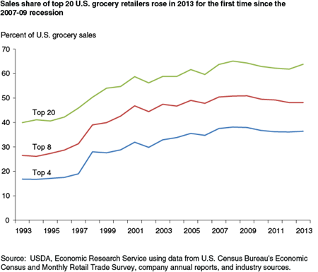 Sales share of top 20 U.S. grocery retailers rose in 2013 for the first time since the 2007-09 recession