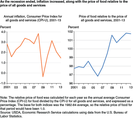 As the recession ended, inflation increased, along with the price of food relative to the price of all goods and services