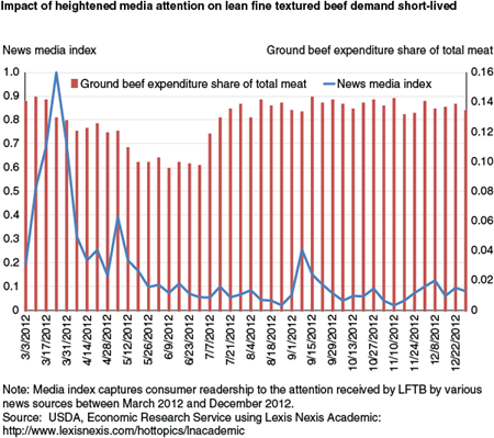 Impact of heightened media attention on lean fine textured beef demand short-lived
