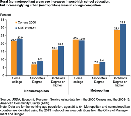 Rural (nonmetropolitan) areas see increases in post-high school education, but increasingly lag urban (metropolitan) areas in college completion