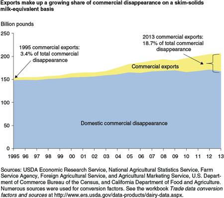 Exports make up a growing share of commercial disappearance on a skim-solids milk-equivalent basis