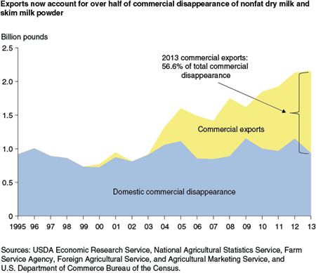 Exports now account for over half of commercial disappearance of nonfat dry milk and skim milk powder