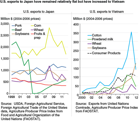 U.S. exports to Japan have remained relatively flat, but have increased to Vietnam