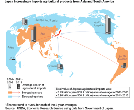 Japan increasingly imports agricultural products from Asia and South America