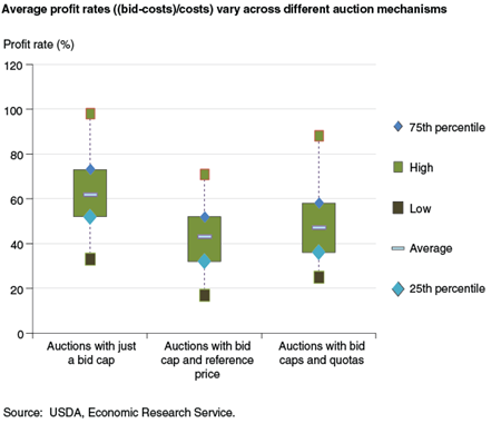 Average profit rates ((bid-costs)/costs) vary across different auction mechanisms