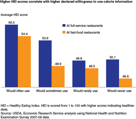 Higher HEI scores correlate with higher declared willingness to use calorie information