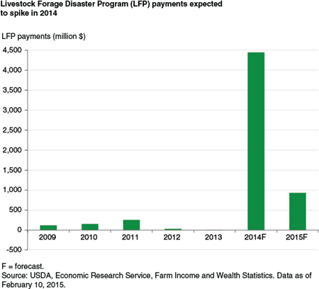 Livestock Forage Disaster Program (LFP) payments expected to spike in 2014