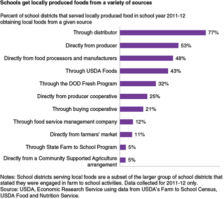 Schools get locally produced foods from a variety of sources