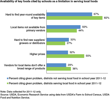 Availability of key foods cited by schools as a limitation in serving local foods