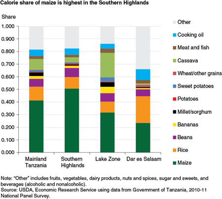Calorie share of maize is highest in the Southern Highlands