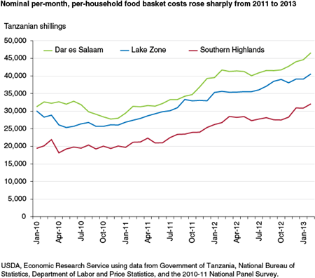 Nominal per-month, per-household food basket costs rose sharply from 2011 to 2013